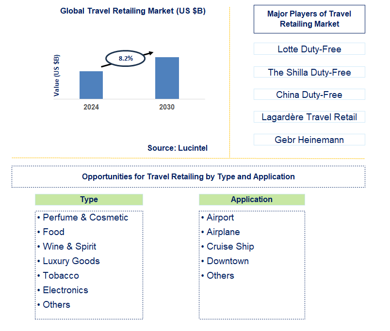 Travel Retailing Trends and Forecast